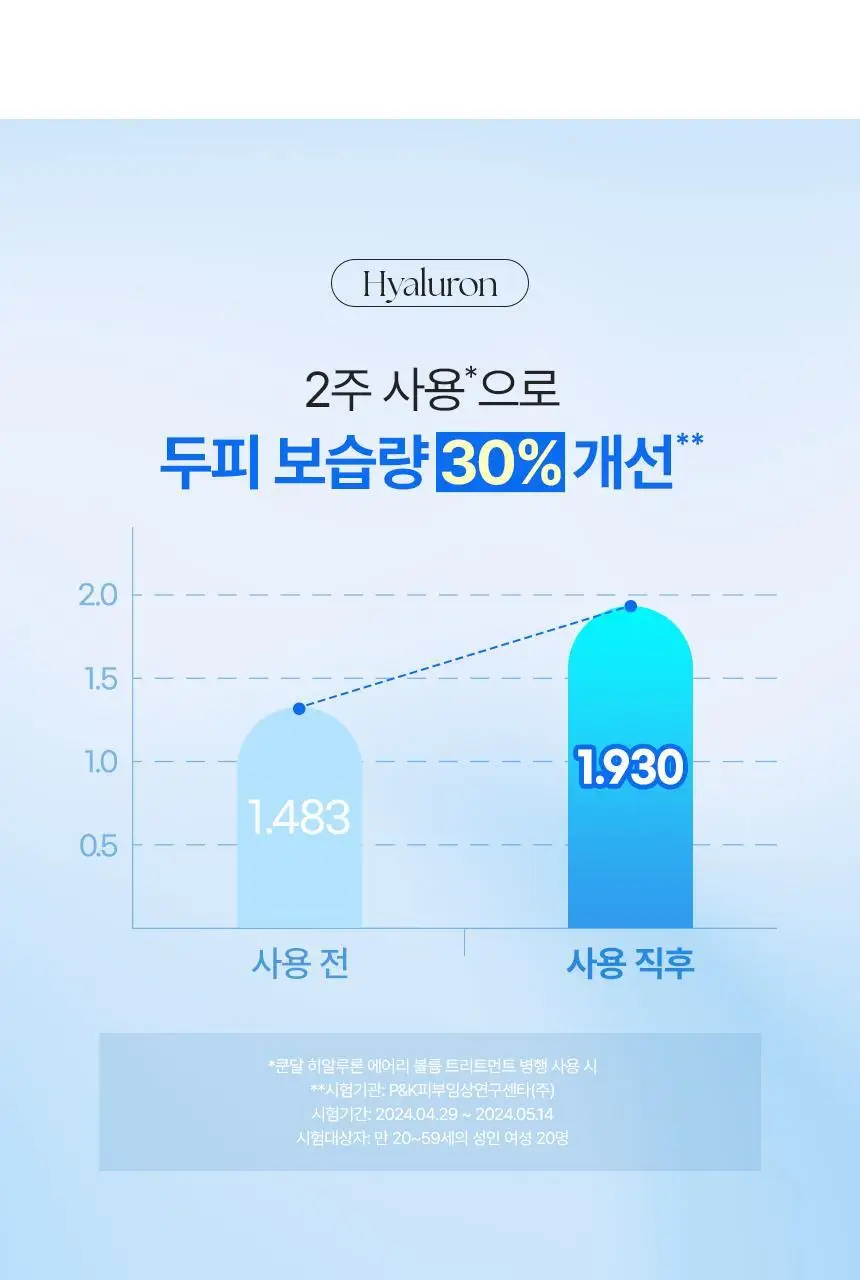 [뿌리볼륨UP] 쿤달 히알루론 두피케어 볼륨 샴푸 500ml 블라썸 브리즈 단독기획세트 상세페이지 18